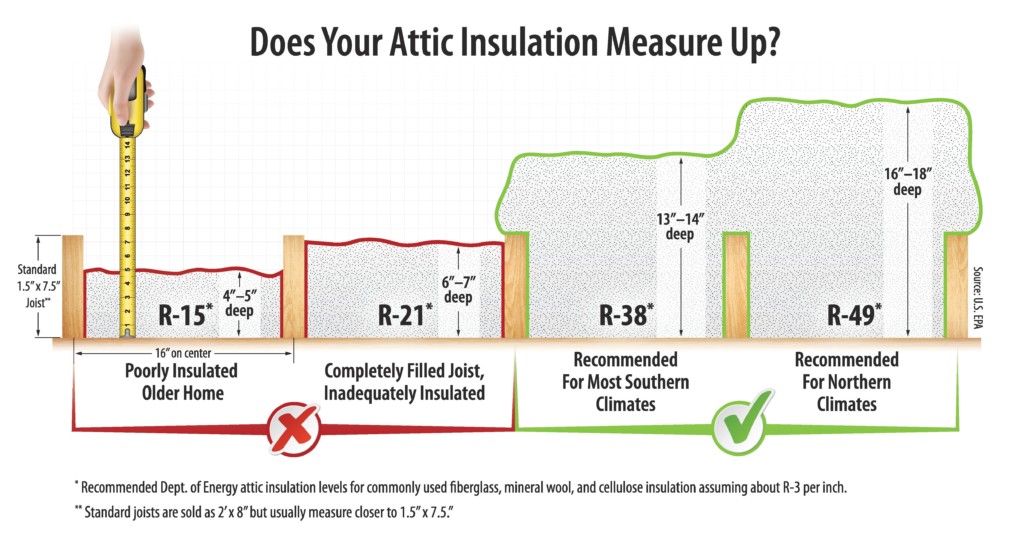 Attic Insulation Measurement