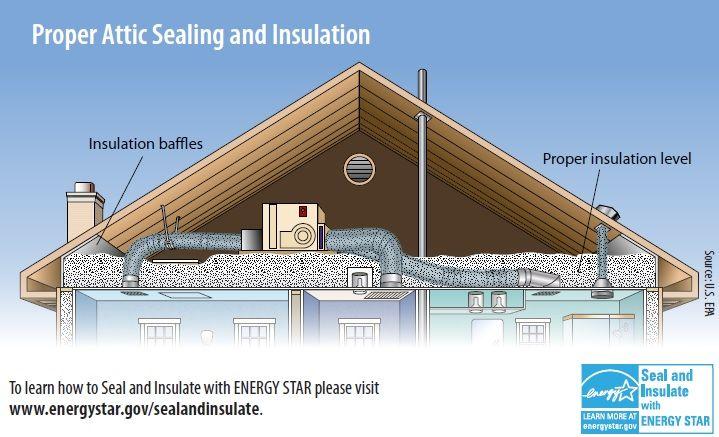 Proper Attic Air Sealing and Insulation